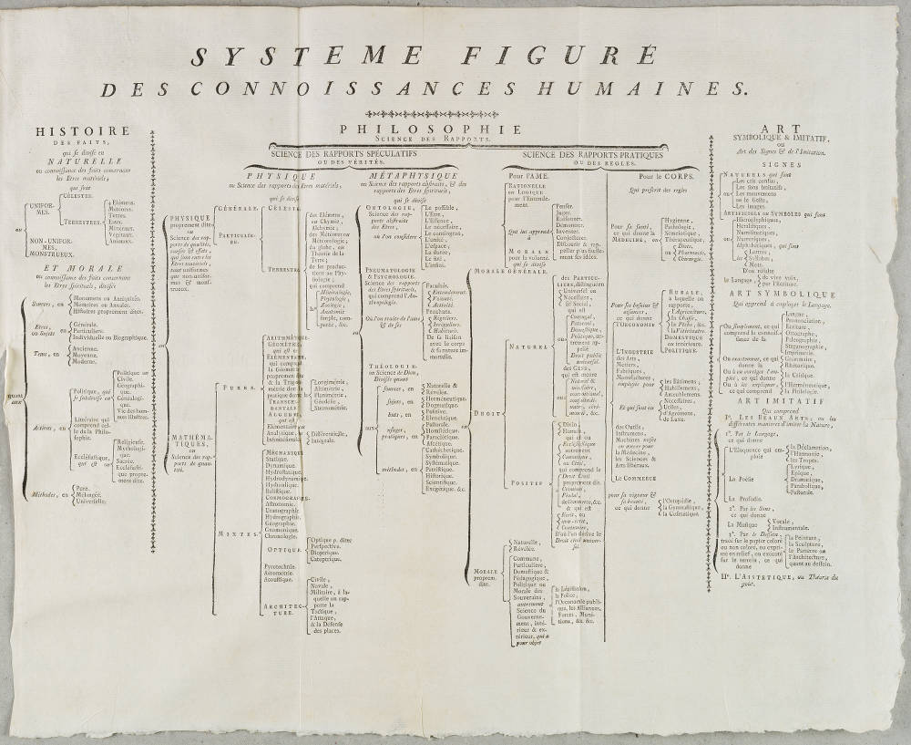 Système figuré des connaissances humaines (figurative system of human knowledge) from the Yverdon Encyclopedia