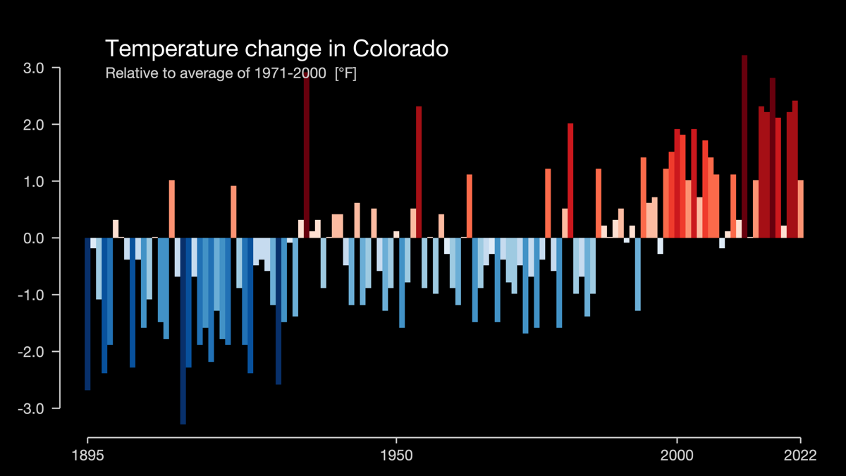 Colorado's Warming Stripes